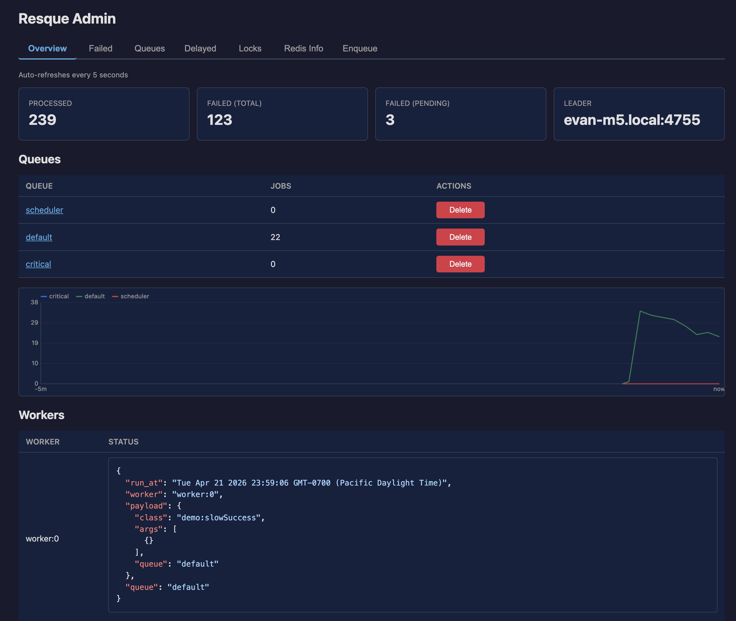 Resque Admin overview tab showing stats, queues, a 5-minute queue-length chart, and workers